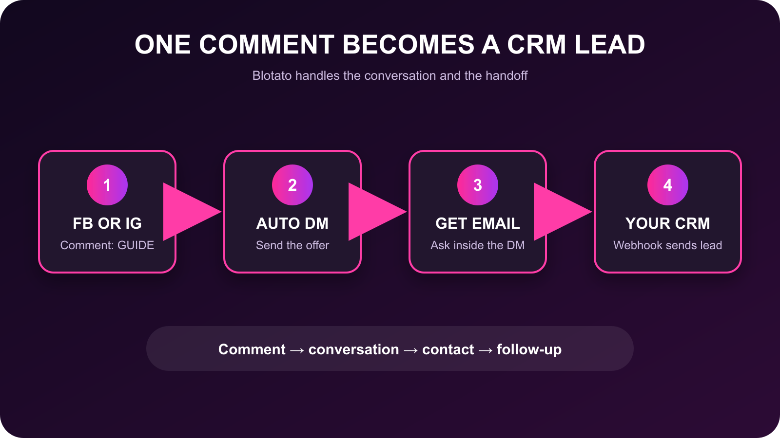 Flow diagram showing a Facebook or Instagram comment becoming a CRM lead
